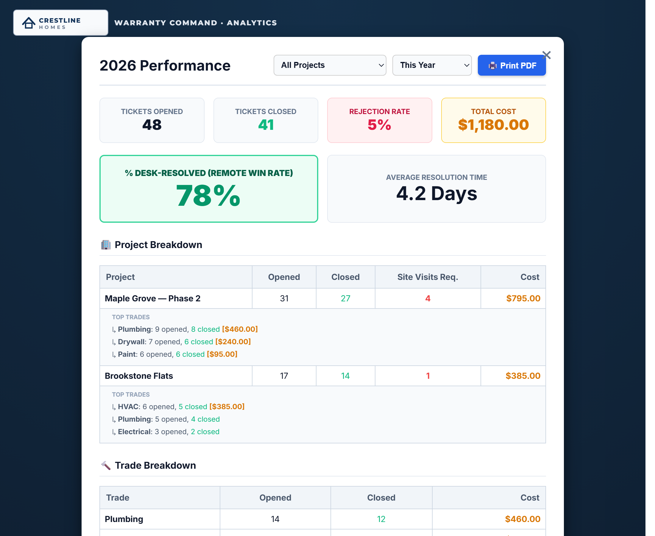 Warranty analytics dashboard